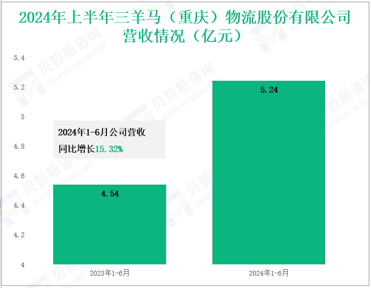 2024年上半年三羊马(重庆)物流股份有限公司营收情况(亿元)