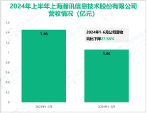 上海瀚讯专注于通信设备制造，其营收在2024年上半年为1.06亿元