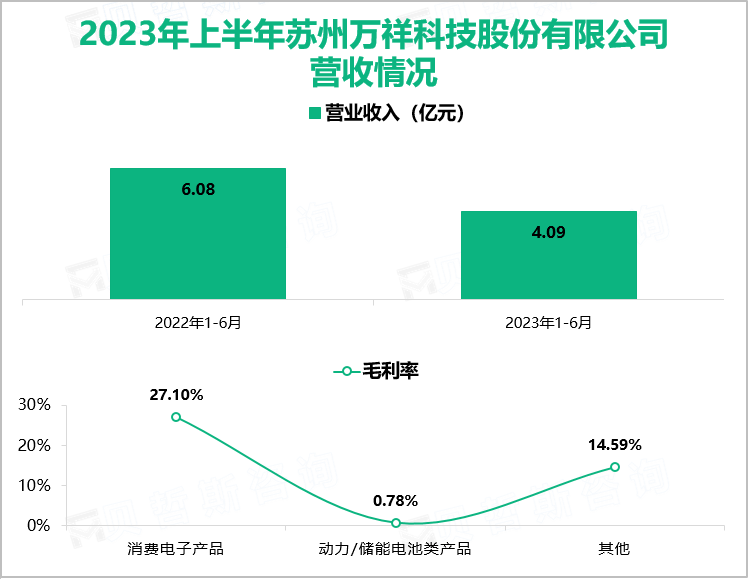 2023年上半年苏州万祥科技股份有限公司营收情况