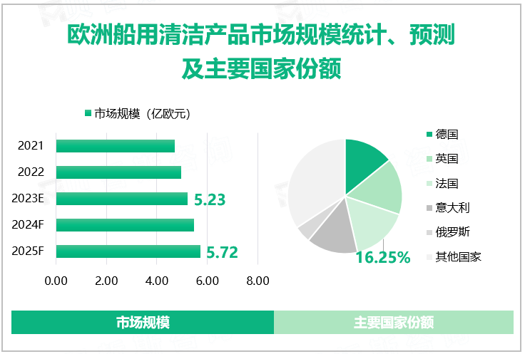 欧洲船用清洁产品市场规模统计、预测及主要国家份额