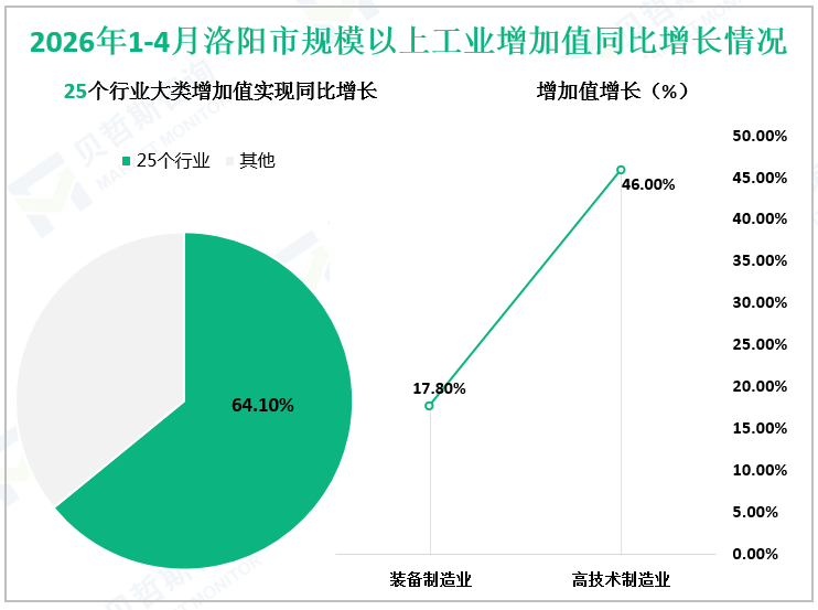 2026年1-4月洛阳市规模以上工业增加值同比增长情况