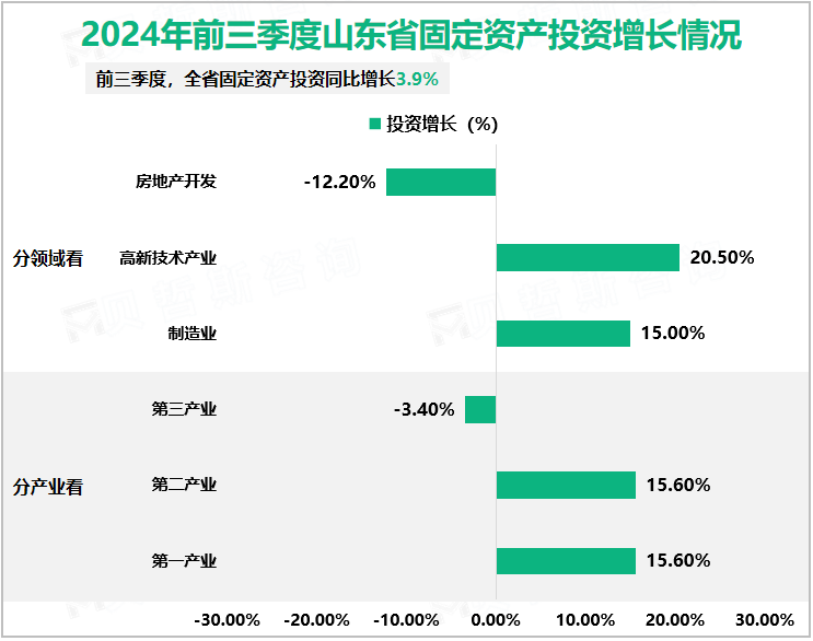 2024年前三季度山东省固定资产投资增长情况