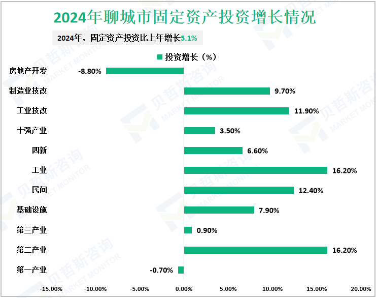 2024年聊城市固定资产投资增长情况