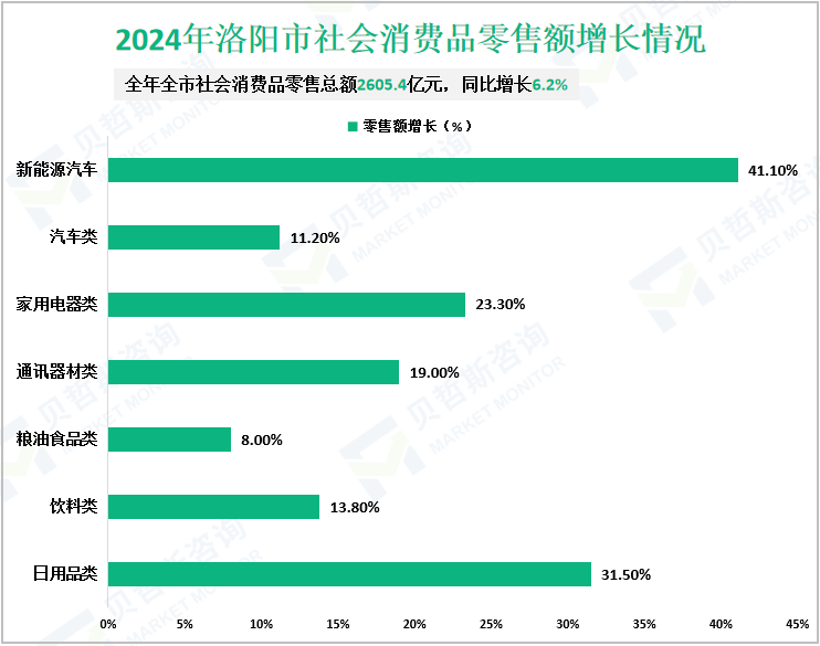 2024年洛阳市社会消费品零售额增长情况
