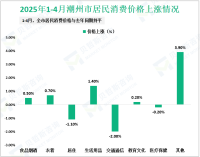 2025年1-4月潮州市进出口总额80.91亿元，同比增长4.0%