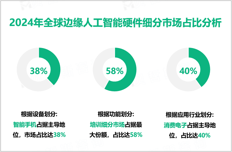 2024年全球边缘人工智能硬件细分市场占比分析