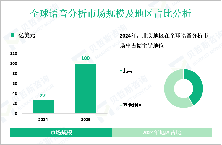 全球语音分析市场规模及地区占比分析