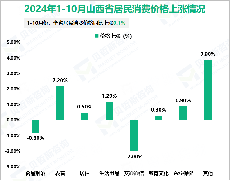 2024年1-10月山西省居民消费价格上涨情况