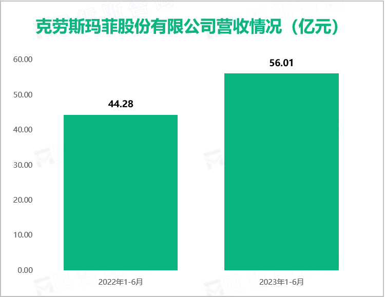 克劳斯玛菲股份有限公司营收情况（亿元）