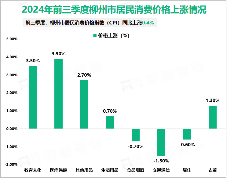 2024年前三季度柳州市居民消费价格上涨情况