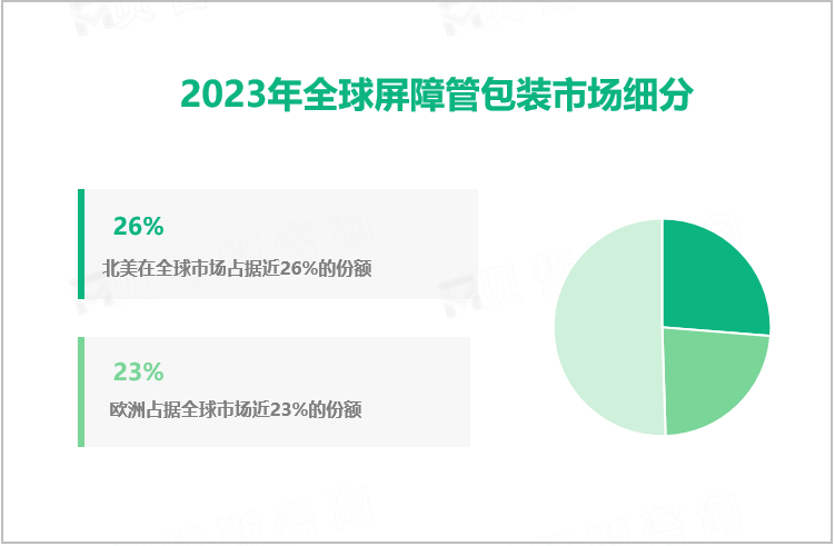 2023年全球屏障管包装市场细分