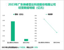 纳睿雷达的主营业务为有源相控阵雷达整机及系统的研发，其营收在2023年为2.12亿元

