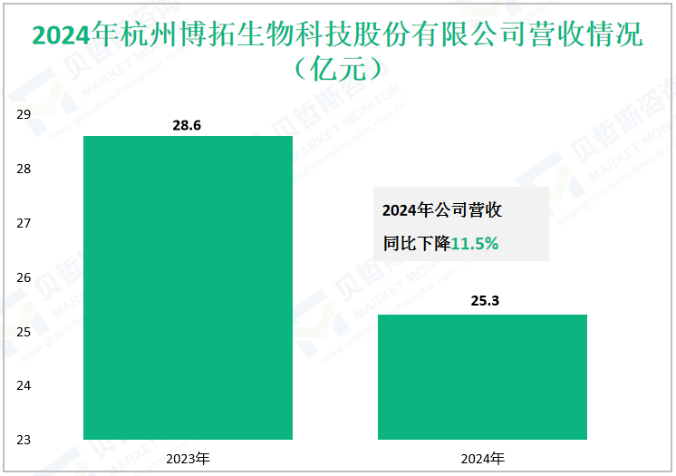 2024年杭州博拓生物科技股份有限公司营收情况（亿元）