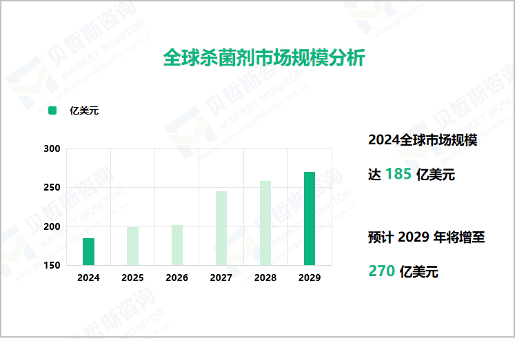 全球杀菌剂市场规模分析