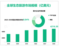 预计到2028年全球生态旅游行业市场规模将增长至4216.39亿美元