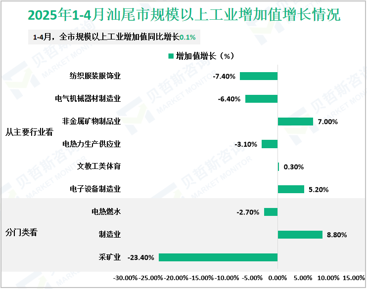 2025年1-4月汕尾市规模以上工业增加值增长情况