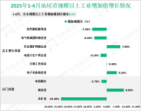 2025年1-4月汕尾市规模以上工业增加值同比增长0.1%