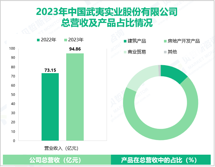 2023年中国武夷实业股份有限公司总营收及产品占比情况