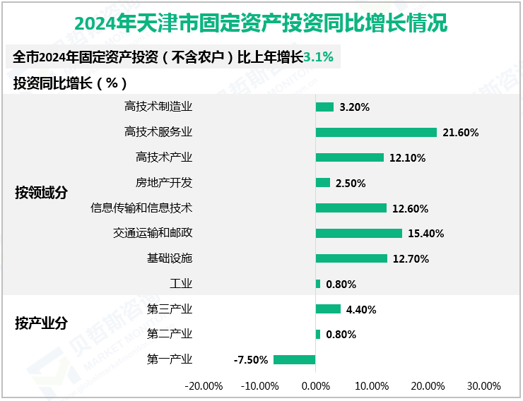 2024年天津市固定资产投资同比增长情况