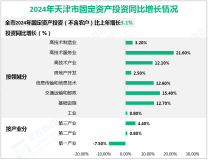 2024年天津市固定资产投资（不含农户）比上年增长3.1%