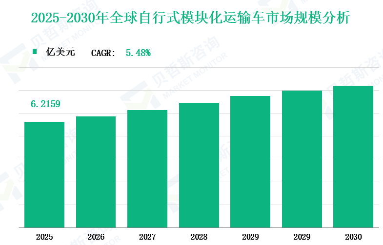 2025-2030年全球自行式模块化运输车市场规模分析