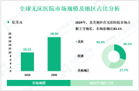 无床医院区域市场细分分析：2024年北美、欧洲地区市场份额分别达30.1%、27.7%