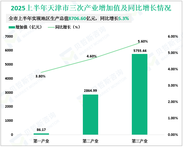 2025上半年天津市三次产业增加值及同比增长情况