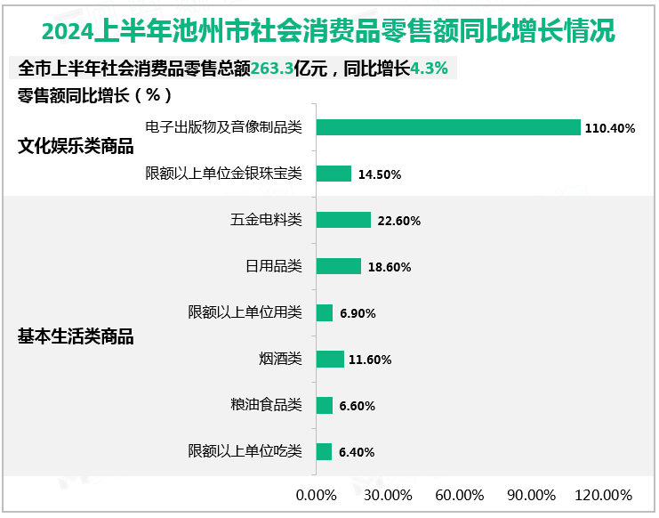 2024上半年池州市社会消费品零售额同比增长情况