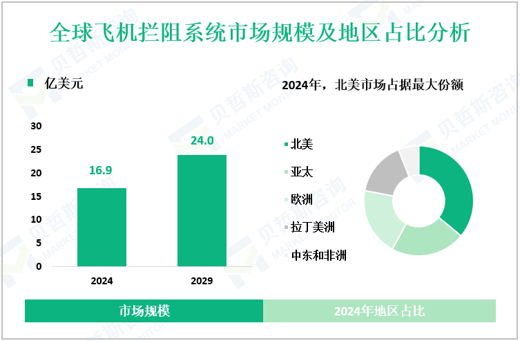 全球飞机拦阻系统市场规模及地区占比分析