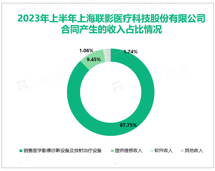 2023年上半年上海联影医疗科技股份有限公司合同产生的收入占比情况
