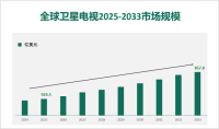 全球和中国卫星电视市场规模、份额、增长和行业分析，按类型、按应用、区域预测