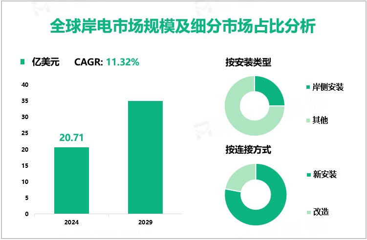 全球岸电市场规模及细分市场占比分析