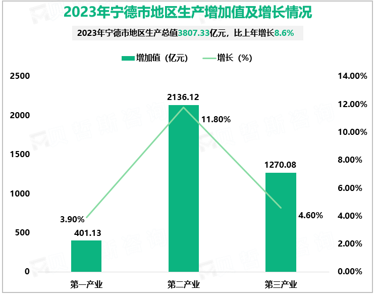 2023年宁德市地区生产增加值及增长情况