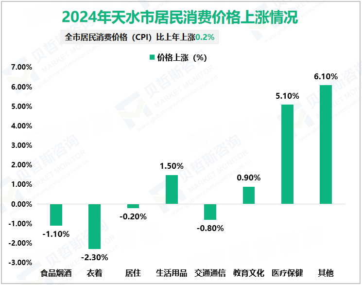 2024年天水市居民消费价格上涨情况