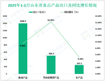 2025年1-2月山东省外贸进出口4967.8亿元，较去年同期增长6.9%