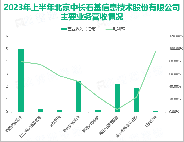 2023年上半年北京中长石基信息技术股份有限公司主要业务营收情况