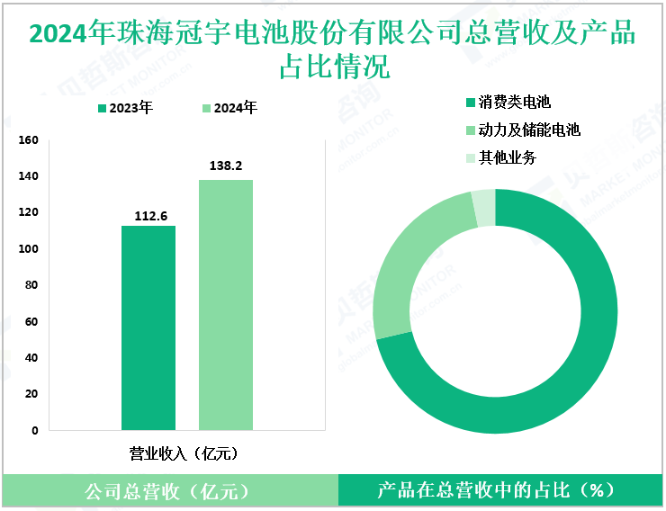 2024年珠海冠宇电池股份有限公司总营收及产品占比情况
