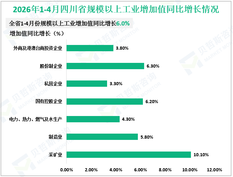 2026年1-4月四川省规模以上工业增加值同比增长情况