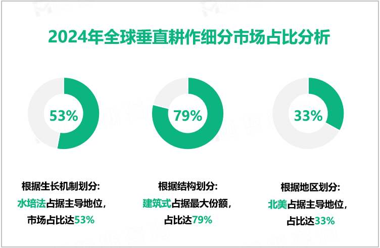 2024年全球垂直耕作细分市场占比分析