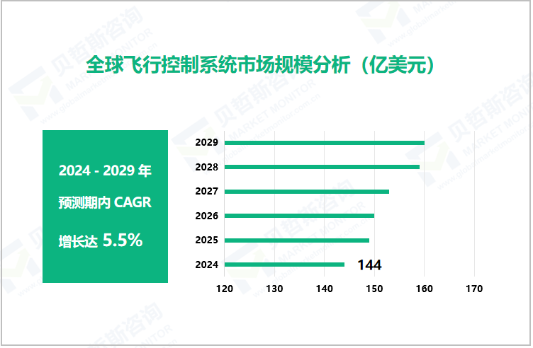 全球飞行控制系统市场规模分析（亿美元）