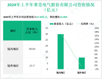 莱克电气深耕于环境清洁电器领域，其2024上半年营收为47.50亿元