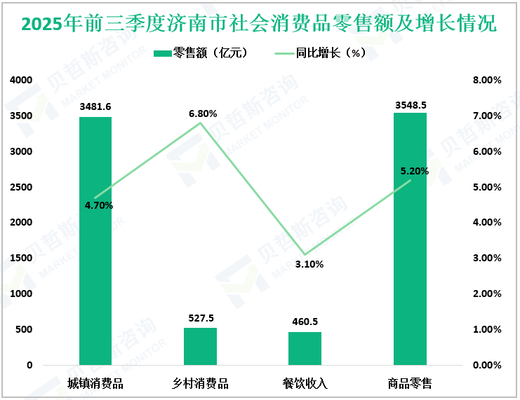 2025年前三季度济南市社会消费品零售额及增长情况