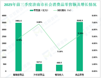 2025年前三季度济南市社会消费品零售总额4009.0亿元，同比增长5.0%