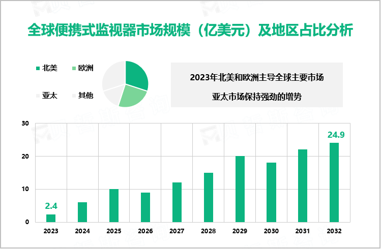 全球便携式监视器市场规模（亿美元）及地区占比分析