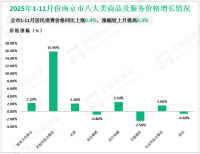 2025年1-11月南京市规模以上工业增加值同比增长5.8%