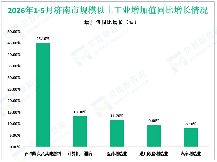 2026年1-5月济南市规模以上工业增加值同比增长情况