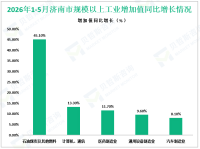 2026年1-5月济南市规模以上工业实现增加值同比增长4.7%