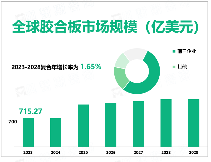 全球胶合板市场规模（亿美元）