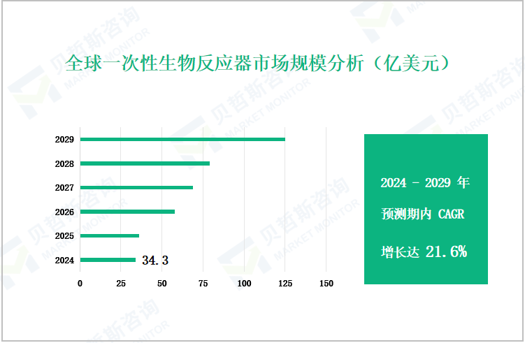 全球一次性生物反应器市场规模分析（亿美元）