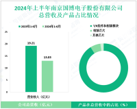 国博电子高端射频集成电路领域，其2024上半年营收为13.03亿元